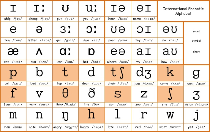 english phonetic alphabet diphthongs
